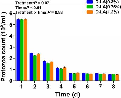 Effects of dietary D-lactate levels on rumen fermentation, microflora and metabolomics of beef cattle